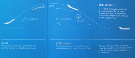 Zero G Parabola Flight Path Chart