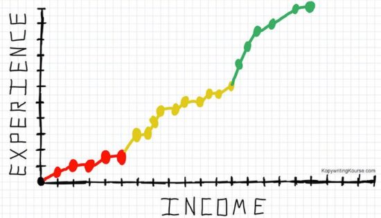 experience vs income graph