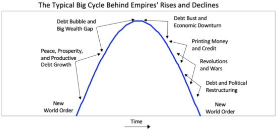 rise and fall of empires graph by ray dalio